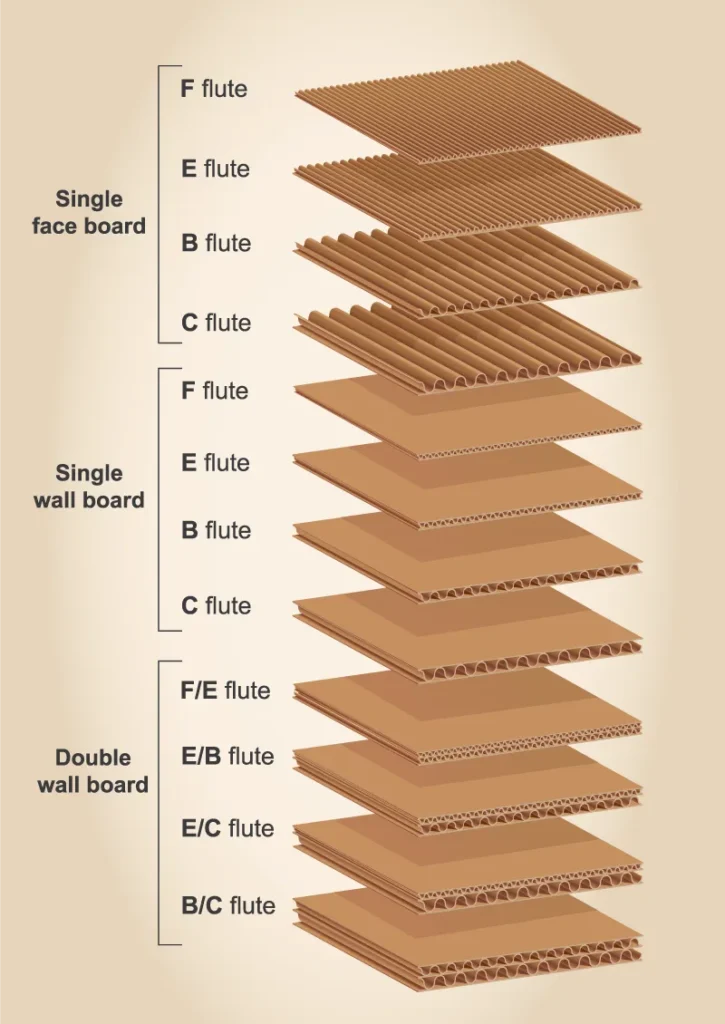 Recycled paperboard used in sustainable packaging solutions